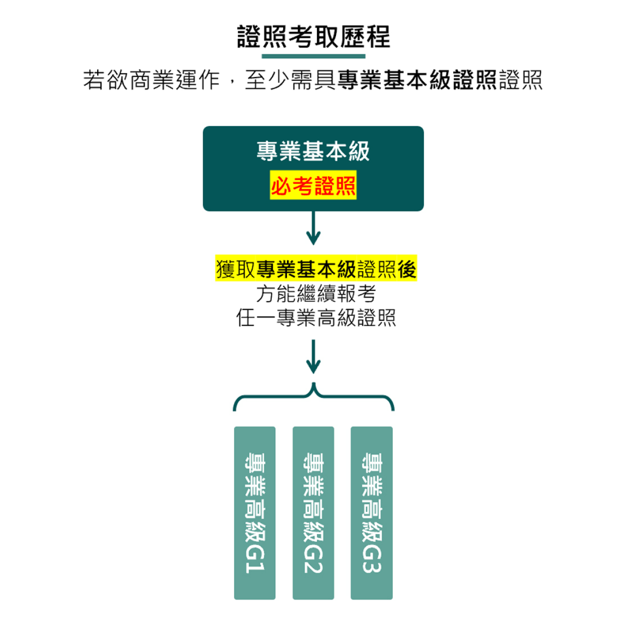 專業基本級為必考證照