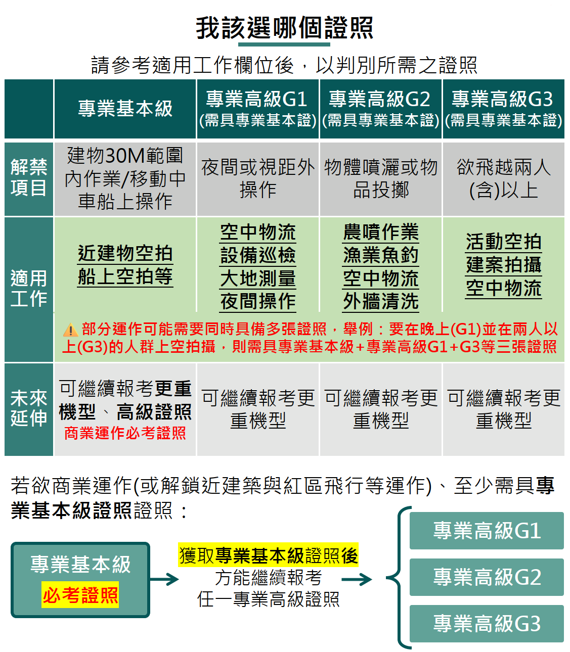 我該選哪個證照 - 專業基本級與高級說明