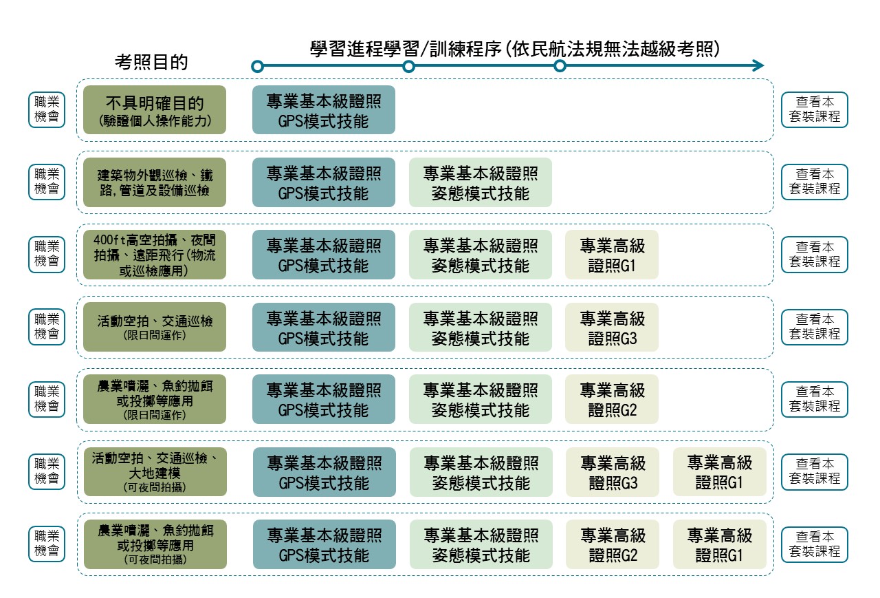 無人機考照路線藍圖